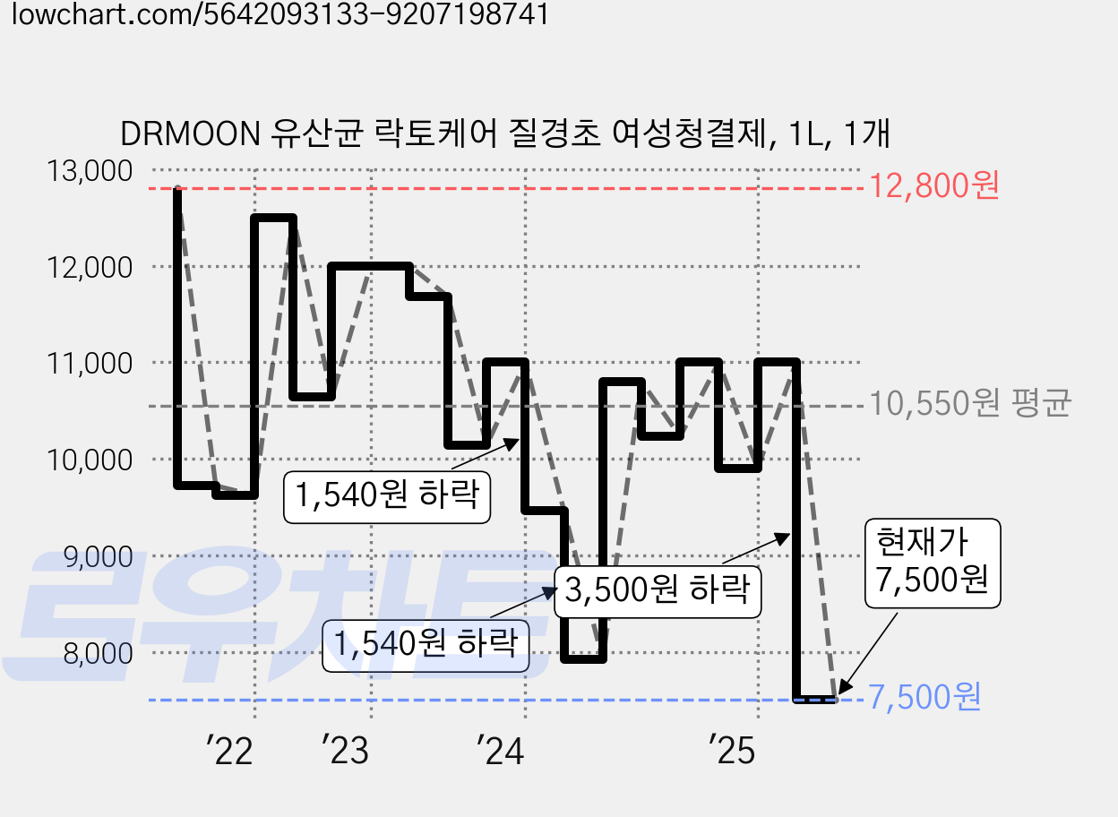 DRMOON 유산균 락토케어 질경초 여성청결제, 1L, 1개 가격 변동 차트, 현재가 7,500원, 관측 최저가 7,230원