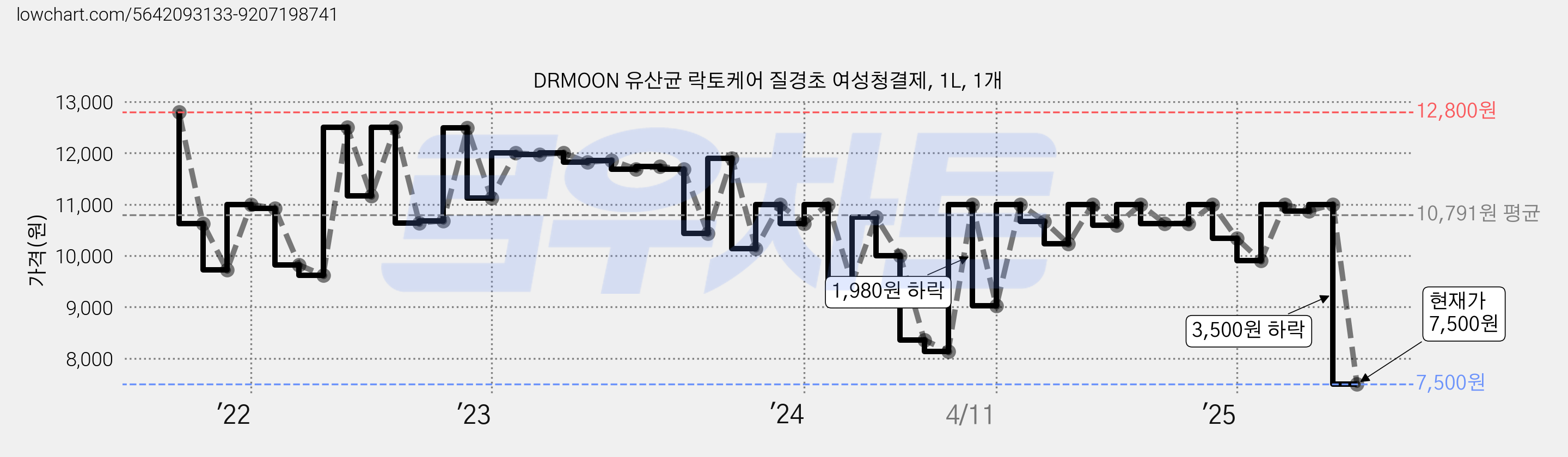 DRMOON 유산균 락토케어 질경초 여성청결제, 1L, 1개 가격 변동 차트, 현재가 7,500원, 관측 최저가 7,230원