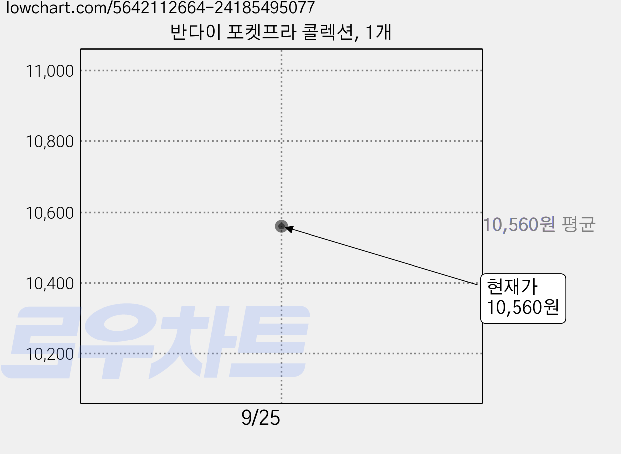 반다이 포켓프라 콜렉션, 1개 가격 변동 차트, 현재가 10,560원
