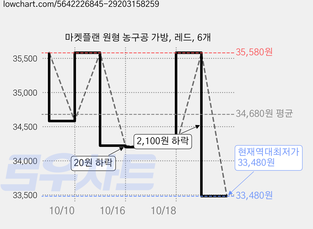 마켓플랜 원형 농구공 가방, 레드, 6개 가격 변동 차트, 현재가 33,480원, 역대최저가