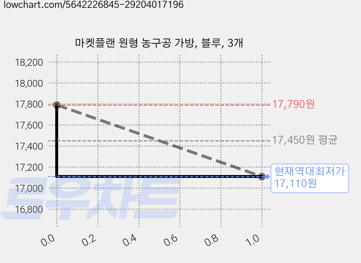 마켓플랜 원형 농구공 가방, 블루, 3개 가격 변동 차트, 현재가 17,110원, 역대최저가