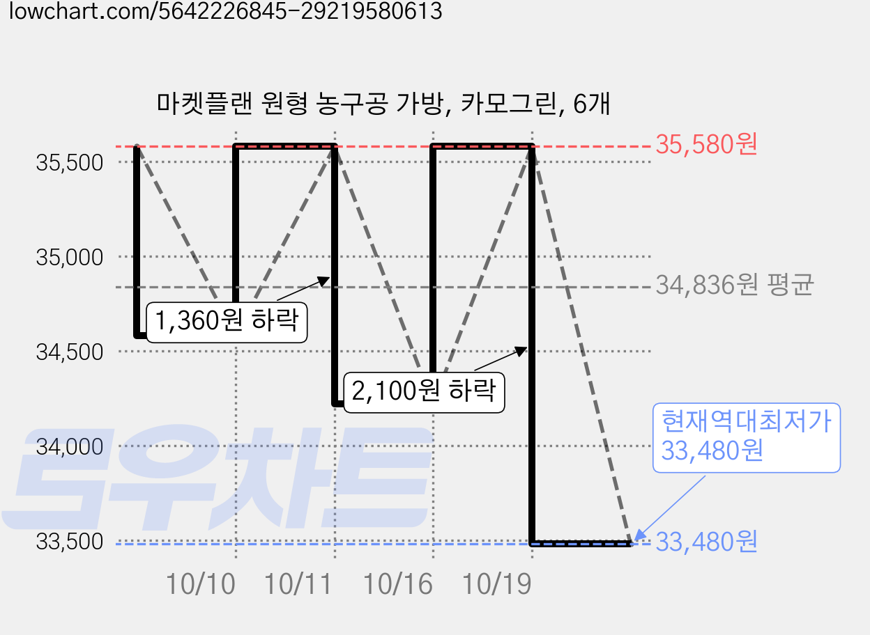 마켓플랜 원형 농구공 가방, 카모그린, 6개 가격 변동 차트, 현재가 33,480원, 역대최저가