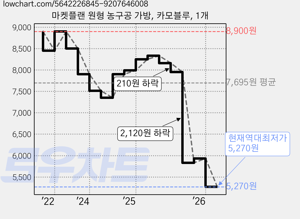 마켓플랜 원형 농구공 가방, 카모블루, 1개 가격 변동 차트, 현재가 5,270원, 역대최저가