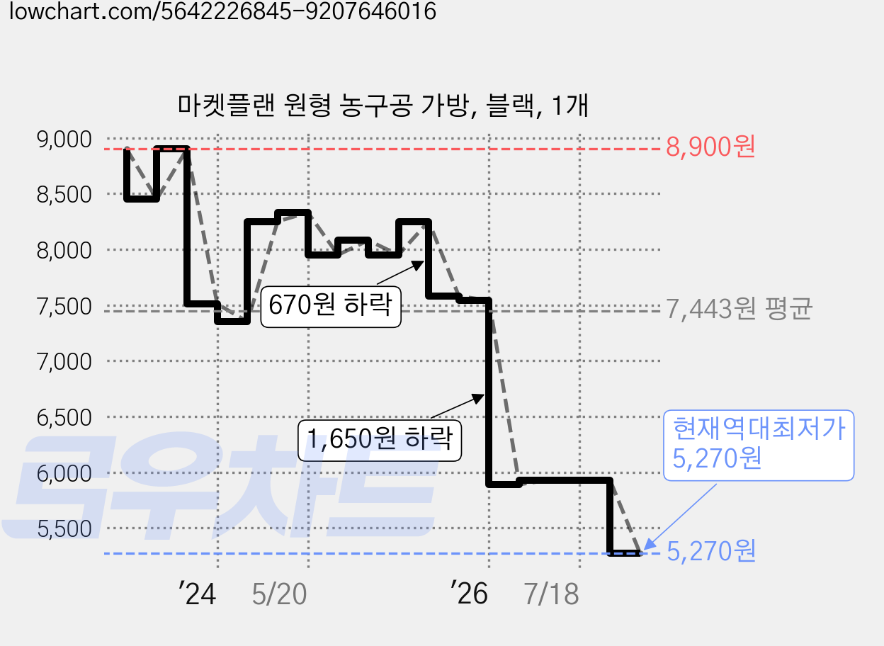 마켓플랜 원형 농구공 가방, 블랙, 1개 가격 변동 차트, 현재가 5,270원, 역대최저가