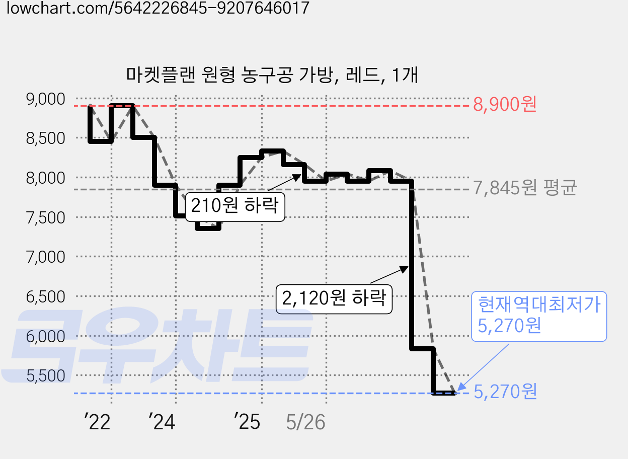 마켓플랜 원형 농구공 가방, 레드, 1개 가격 변동 차트, 현재가 5,270원, 역대최저가