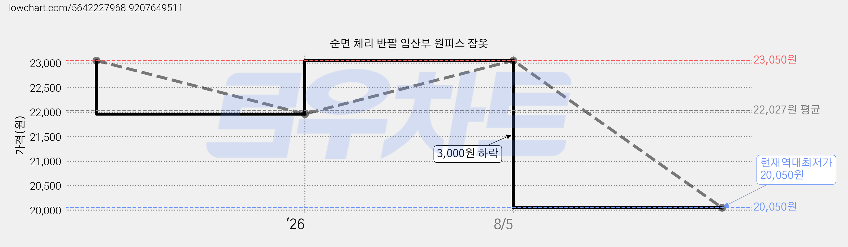 순면 체리 반팔 임산부 원피스 잠옷 가격 변동 차트, 현재가 20,050원, 역대최저가