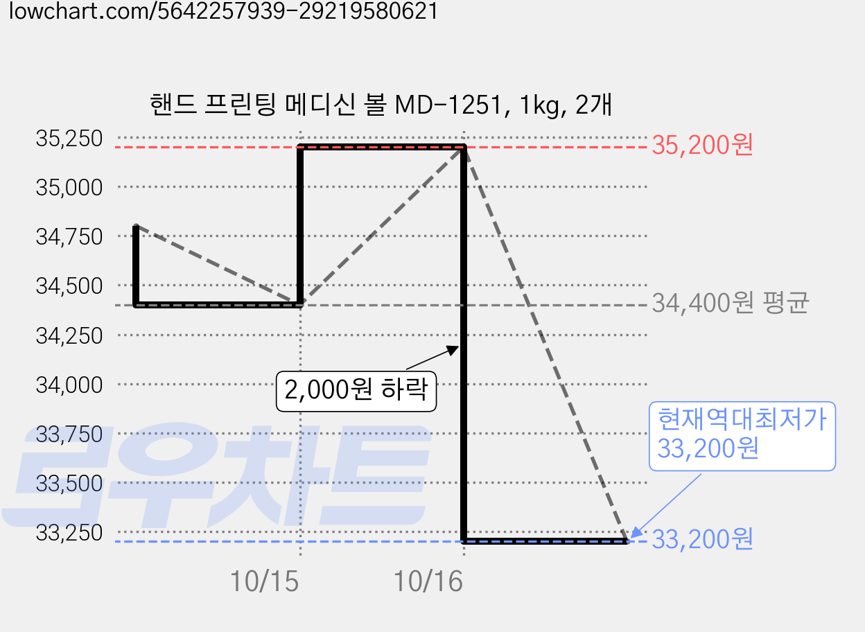 핸드 프린팅 메디신 볼 MD-1251, 1kg, 2개 가격 변동 차트, 현재가 33,200원, 역대최저가