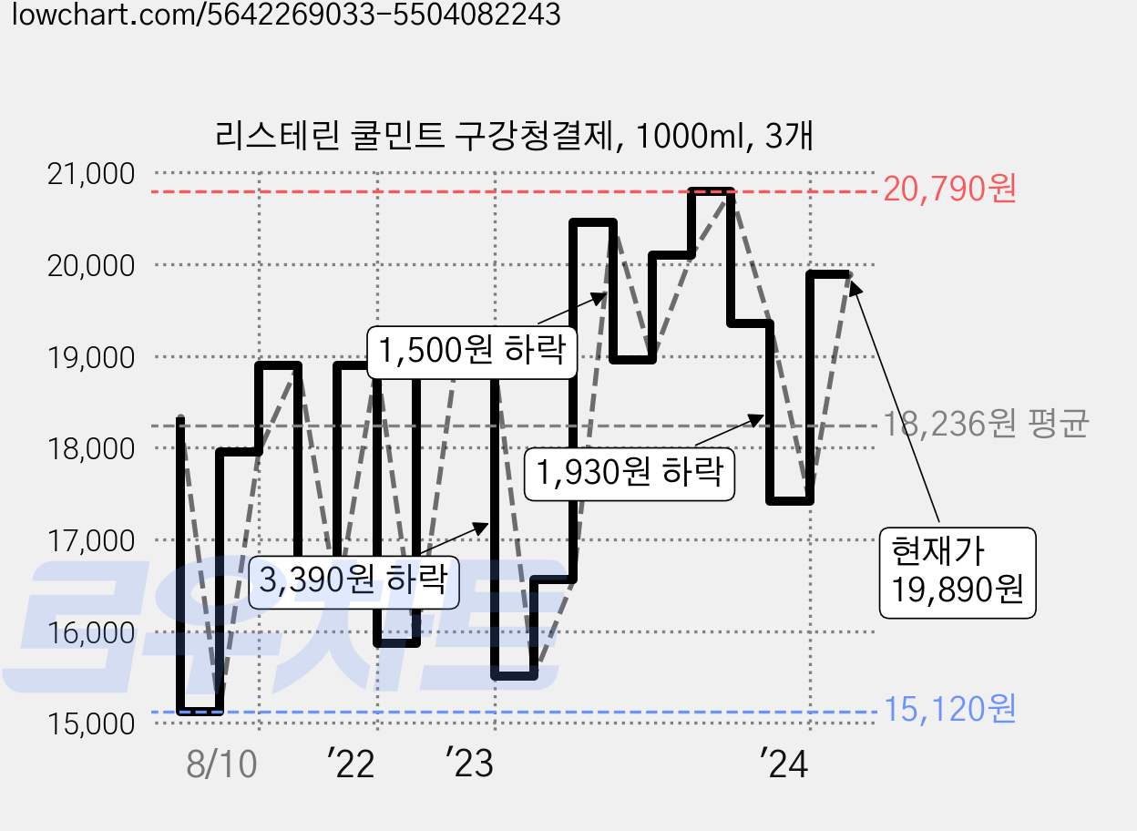 리스테린 쿨민트 구강청결제, 1000ml, 3개 가격 변동 차트, 현재가 19,890원, 관측 최저가 14,820원