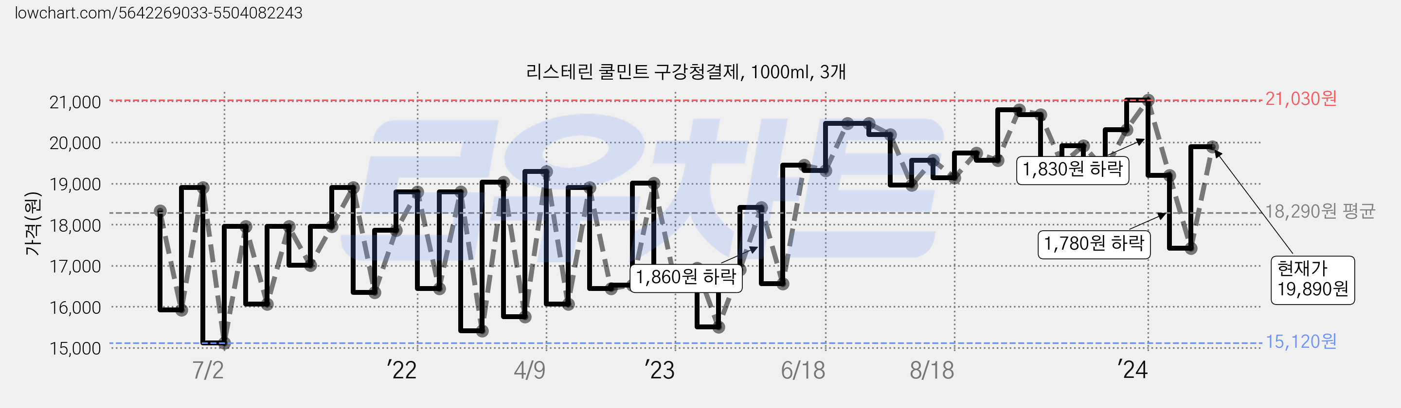 리스테린 쿨민트 구강청결제, 1000ml, 3개 가격 변동 차트, 현재가 19,890원, 관측 최저가 14,820원