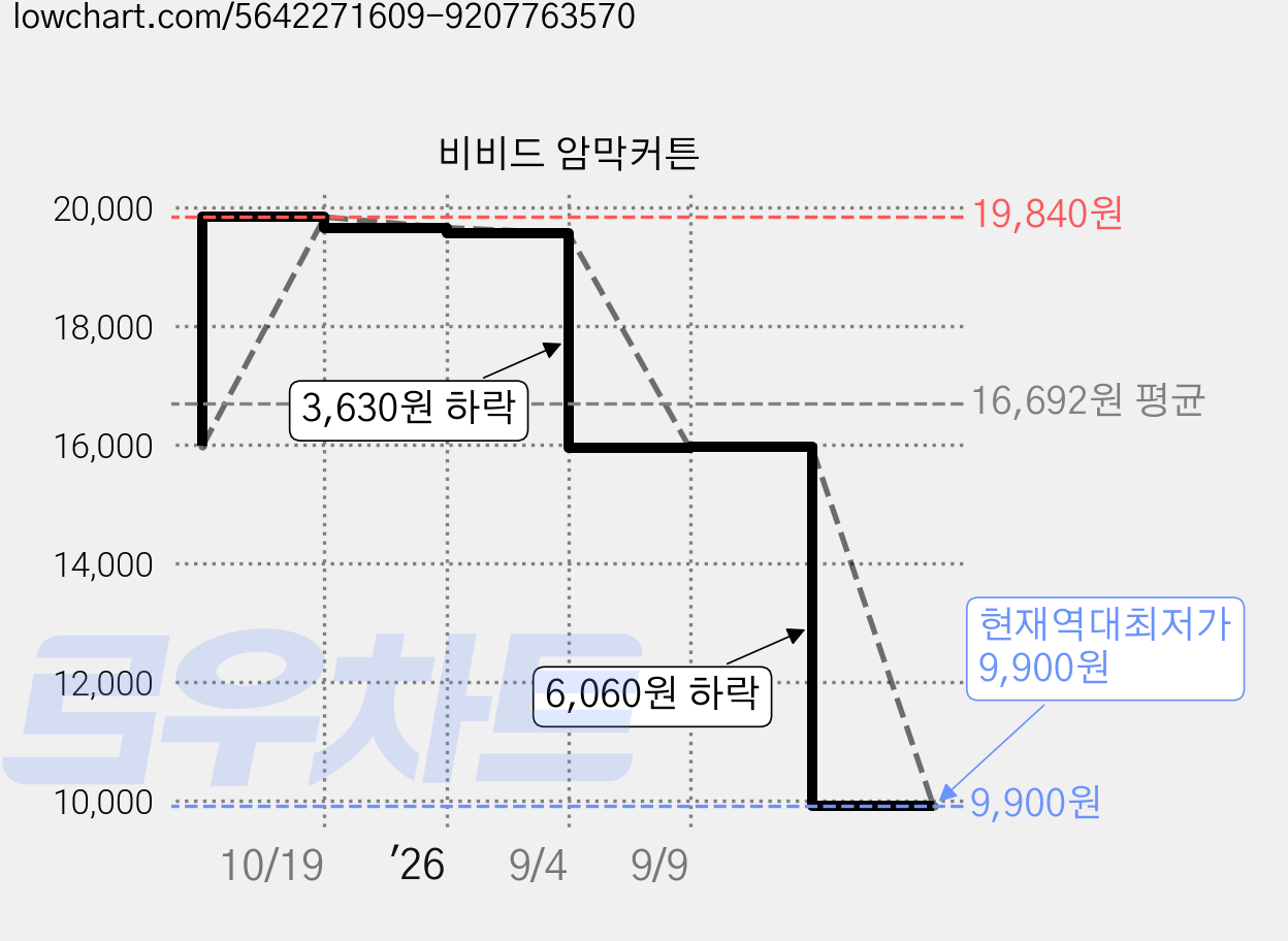 비비드 암막커튼 가격 변동 차트, 현재가 9,900원, 역대최저가