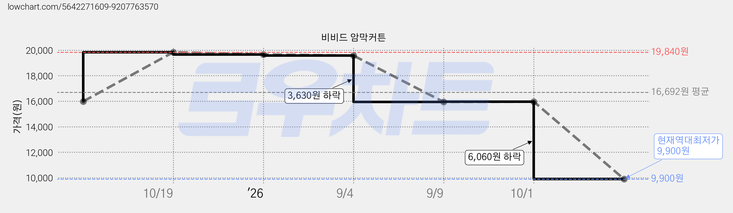 비비드 암막커튼 가격 변동 차트, 현재가 9,900원, 역대최저가