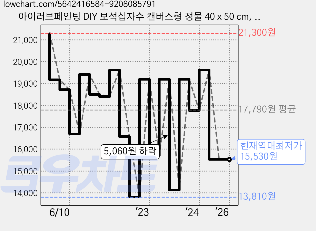 아이러브페인팅 DIY 보석십자수 캔버스형 정물 40 x 50 cm, 행운의 노란꽃나무, 1개 가격 변동 차트, 현재가 15,530원, 역대최저가