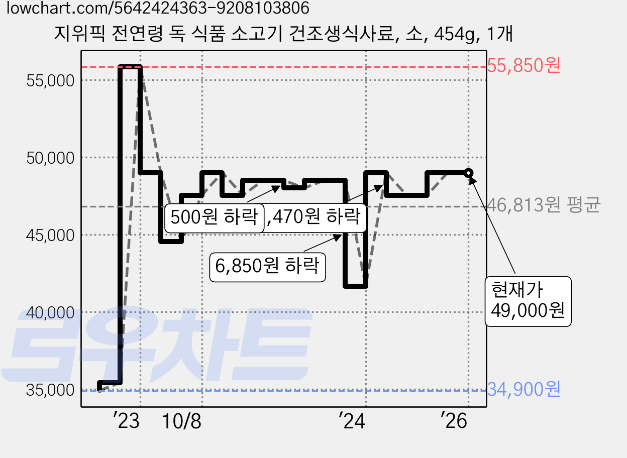 지위픽 전연령 독 식품 소고기 건조생식사료, 소, 454g, 1개 가격 변동 차트, 현재가 49,000원, 역대최저가