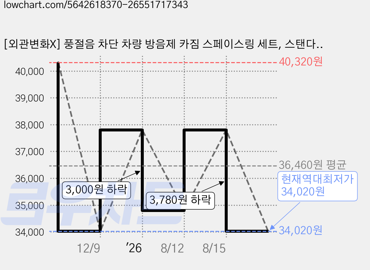 [외관변화X] 풍절음 차단 차량 방음제 카짐 스페이스링 세트, 스탠다드(4mm/대형SUV용), 1세트 가격 변동 차트, 현재가 34,020원, 역대최저가