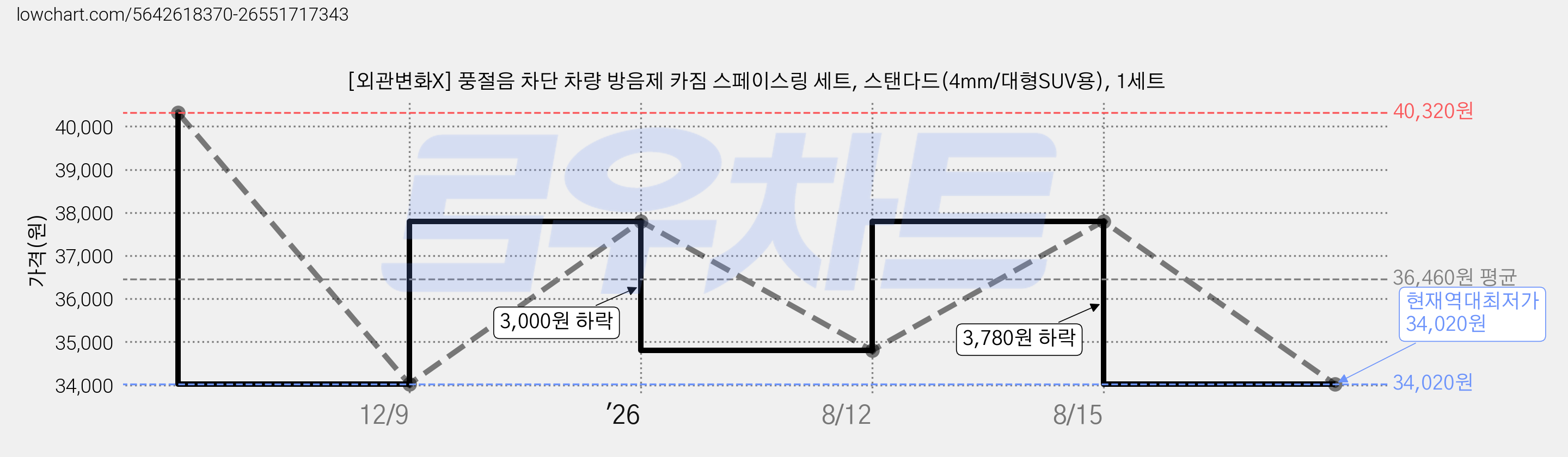 [외관변화X] 풍절음 차단 차량 방음제 카짐 스페이스링 세트, 스탠다드(4mm/대형SUV용), 1세트 가격 변동 차트, 현재가 34,020원, 역대최저가