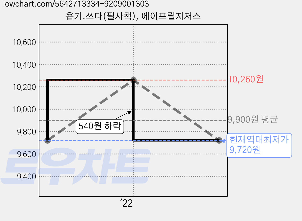 욥기.쓰다(필사책), 에이프릴지저스 가격 변동 차트, 현재가 9,720원, 역대최저가