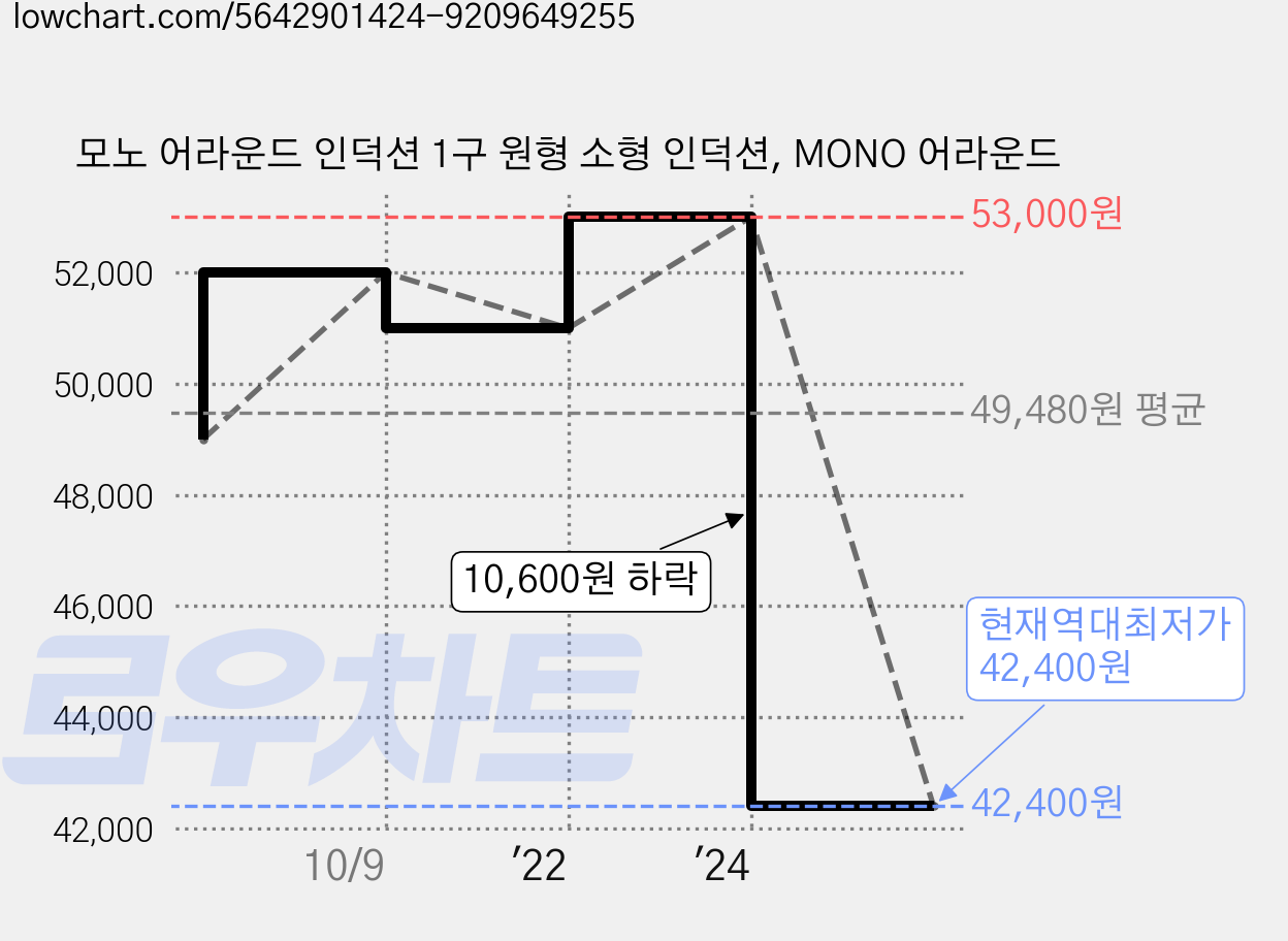 모노 어라운드 인덕션 1구 원형 소형 인덕션, MONO 어라운드 가격 변동 차트, 현재가 42,400원, 역대최저가