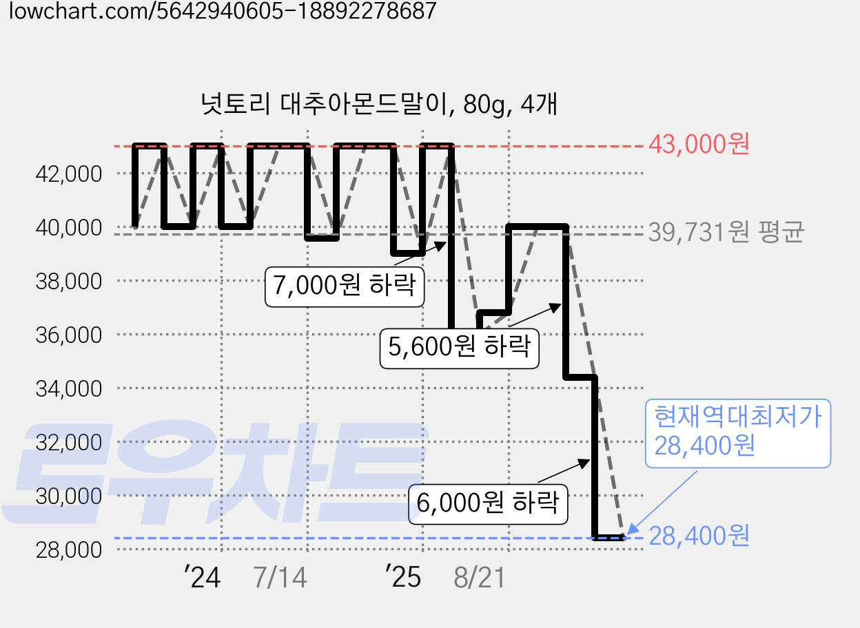 넛토리 대추아몬드말이, 80g, 4개 가격 변동 차트, 현재가 28,400원, 역대최저가