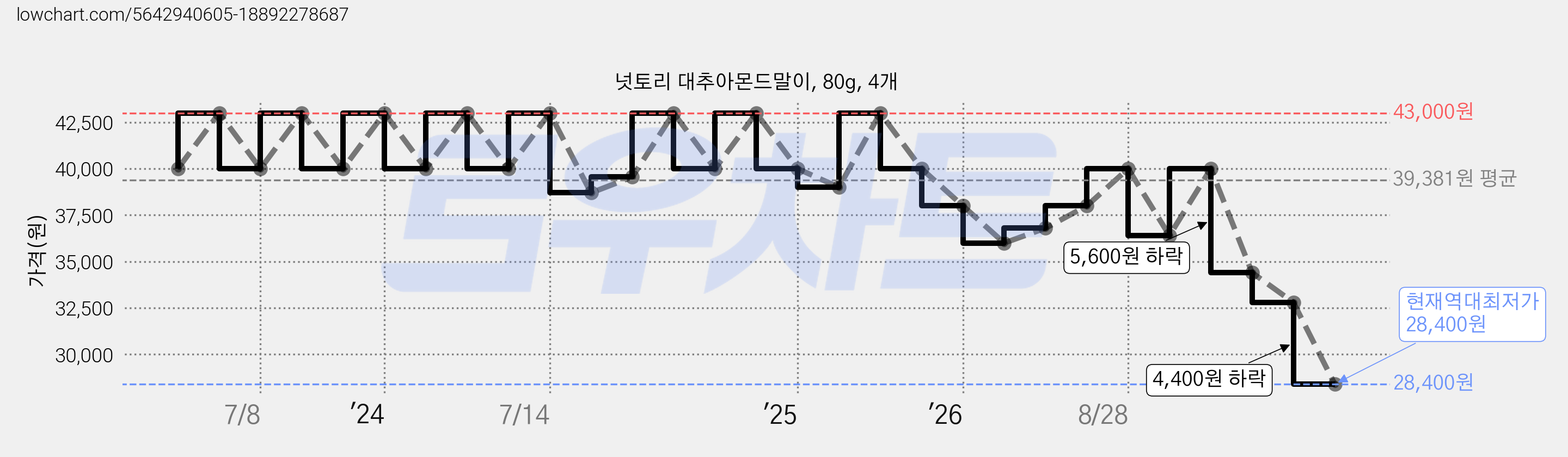넛토리 대추아몬드말이, 80g, 4개 가격 변동 차트, 현재가 28,400원, 역대최저가