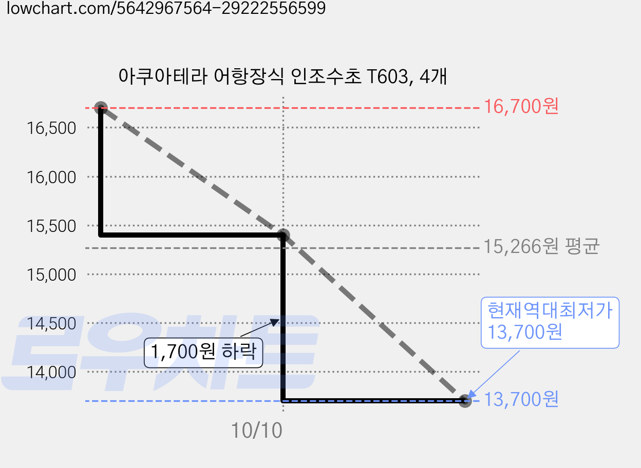 아쿠아테라 어항장식 인조수초 T603, 4개 가격 변동 차트, 현재가 13,700원, 역대최저가