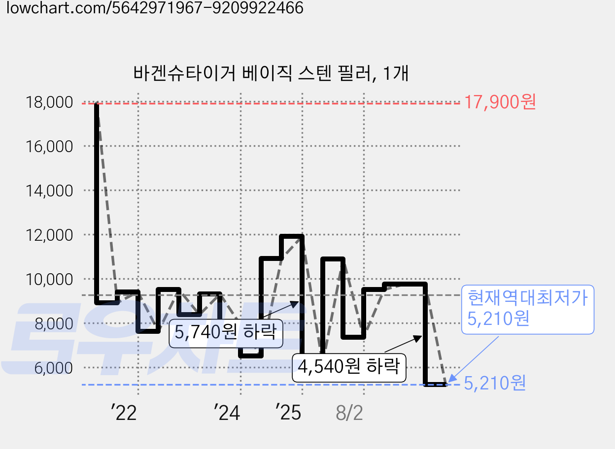 바겐슈타이거 베이직 스텐 필러, 1개 가격 변동 차트, 현재가 5,210원, 역대최저가