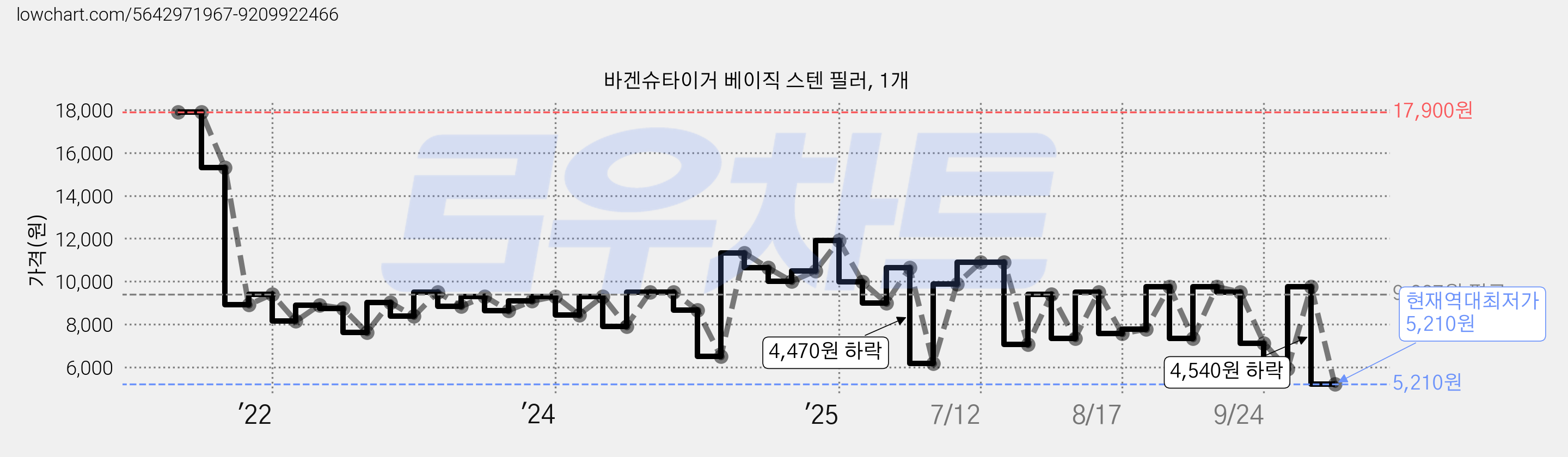 바겐슈타이거 베이직 스텐 필러, 1개 가격 변동 차트, 현재가 5,210원, 역대최저가