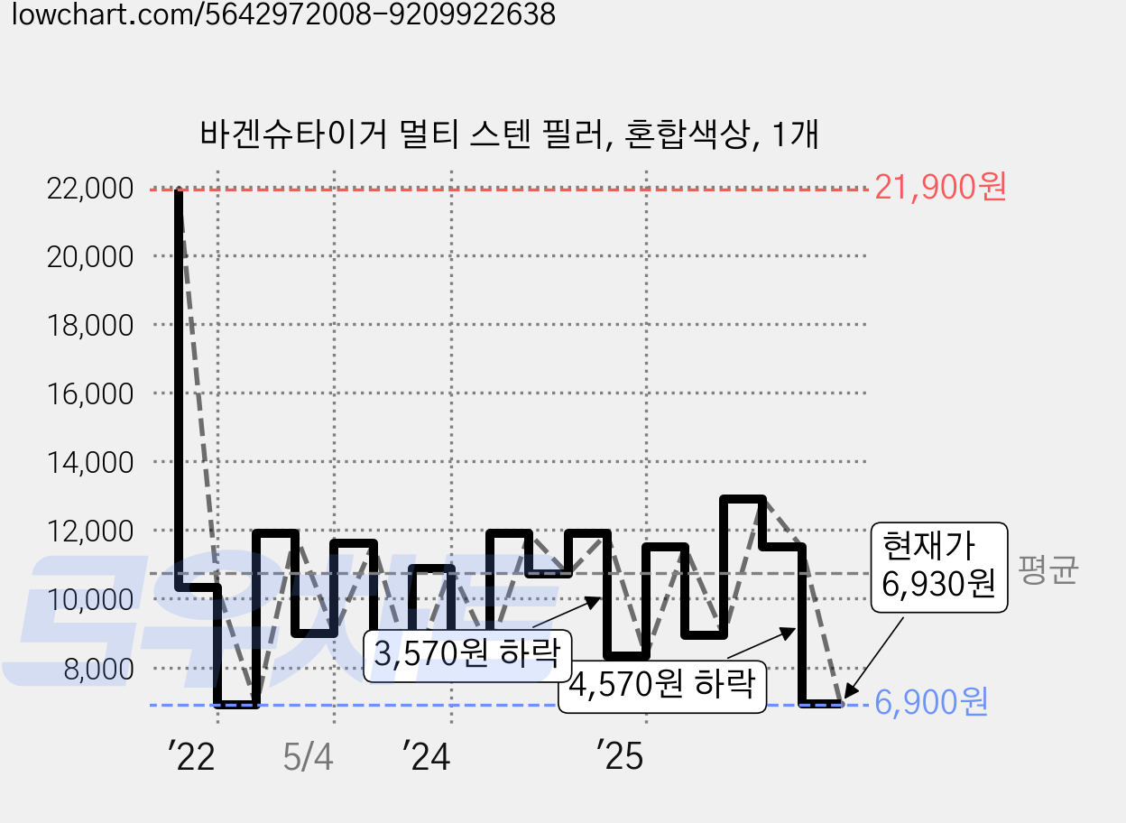 바겐슈타이거 멀티 스텐 필러, 혼합색상, 1개 가격 변동 차트, 현재가 6,930원, 관측 최저가 6,900원