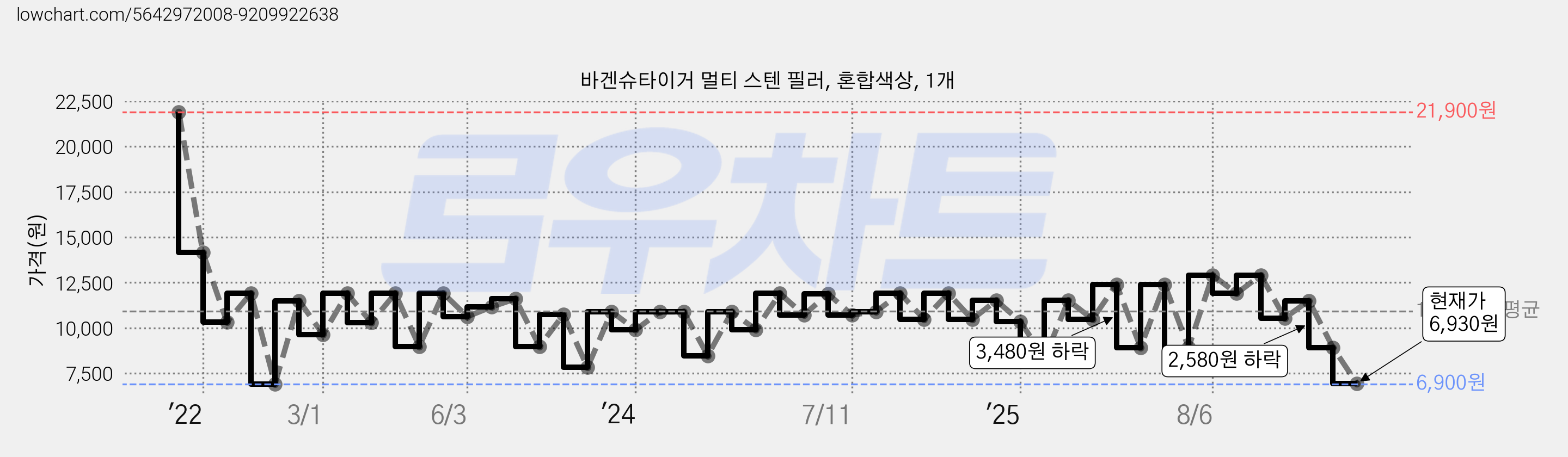 바겐슈타이거 멀티 스텐 필러, 혼합색상, 1개 가격 변동 차트, 현재가 6,930원, 관측 최저가 6,900원
