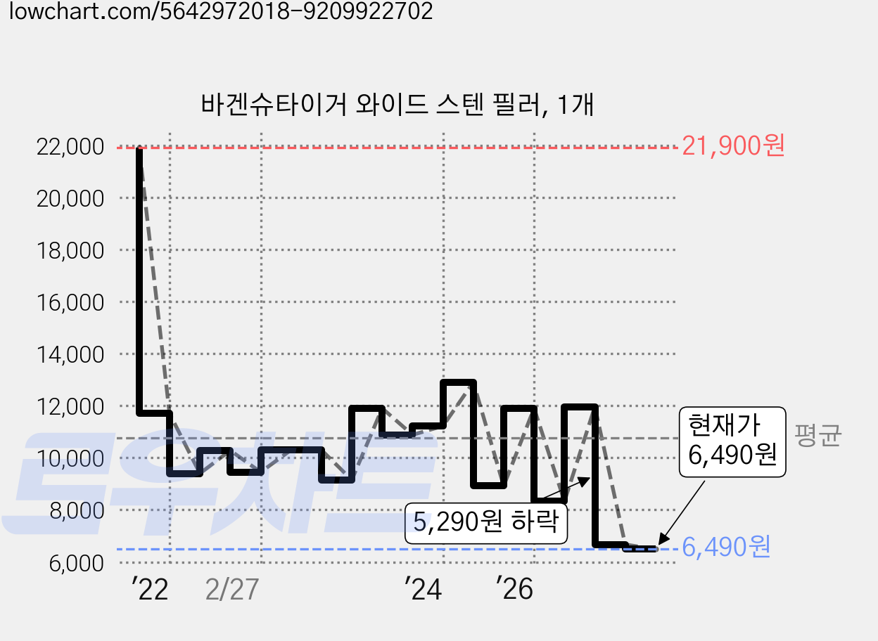 바겐슈타이거 와이드 스텐 필러, 1개 가격 변동 차트, 현재가 6,490원, 관측 최저가 6,050원