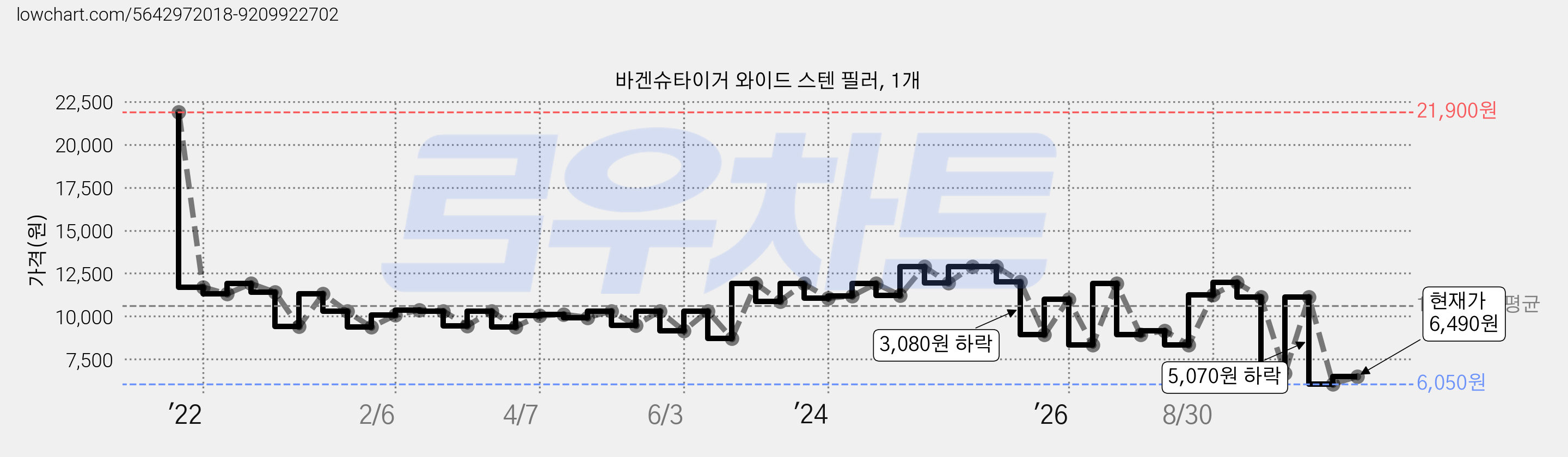바겐슈타이거 와이드 스텐 필러, 1개 가격 변동 차트, 현재가 6,490원, 관측 최저가 6,050원