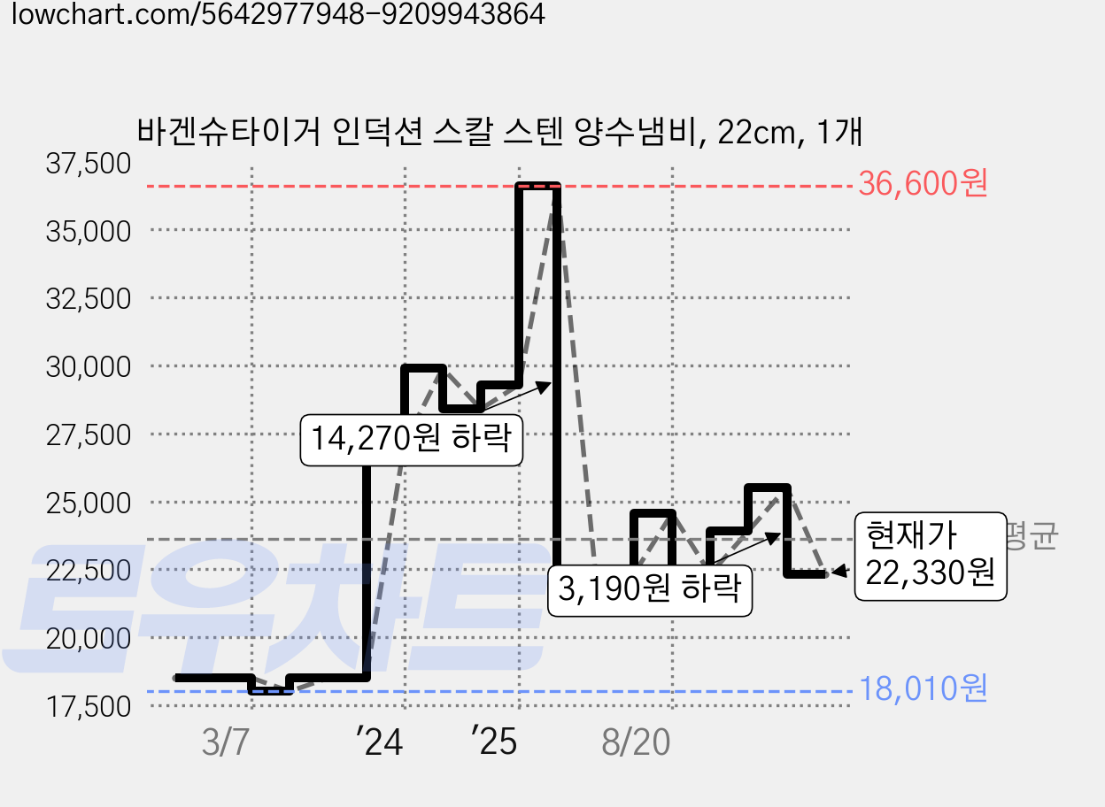 바겐슈타이거 인덕션 스칼 스텐 양수냄비, 22cm, 1개 가격 변동 차트, 현재가 22,330원, 관측 최저가 18,010원