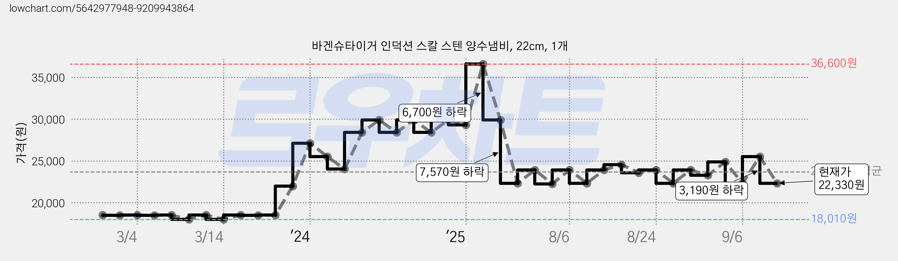 바겐슈타이거 인덕션 스칼 스텐 양수냄비, 22cm, 1개 가격 변동 차트, 현재가 22,330원, 관측 최저가 18,010원