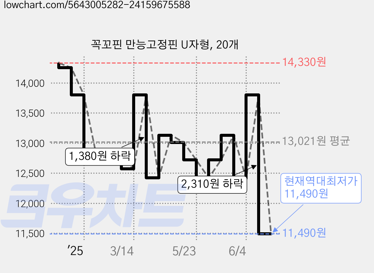 꼭꼬핀 만능고정핀 U자형, 20개 가격 변동 차트, 현재가 11,490원, 역대최저가