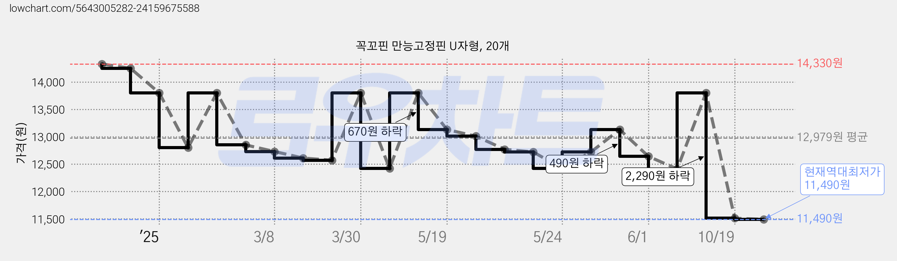 꼭꼬핀 만능고정핀 U자형, 20개 가격 변동 차트, 현재가 11,490원, 역대최저가