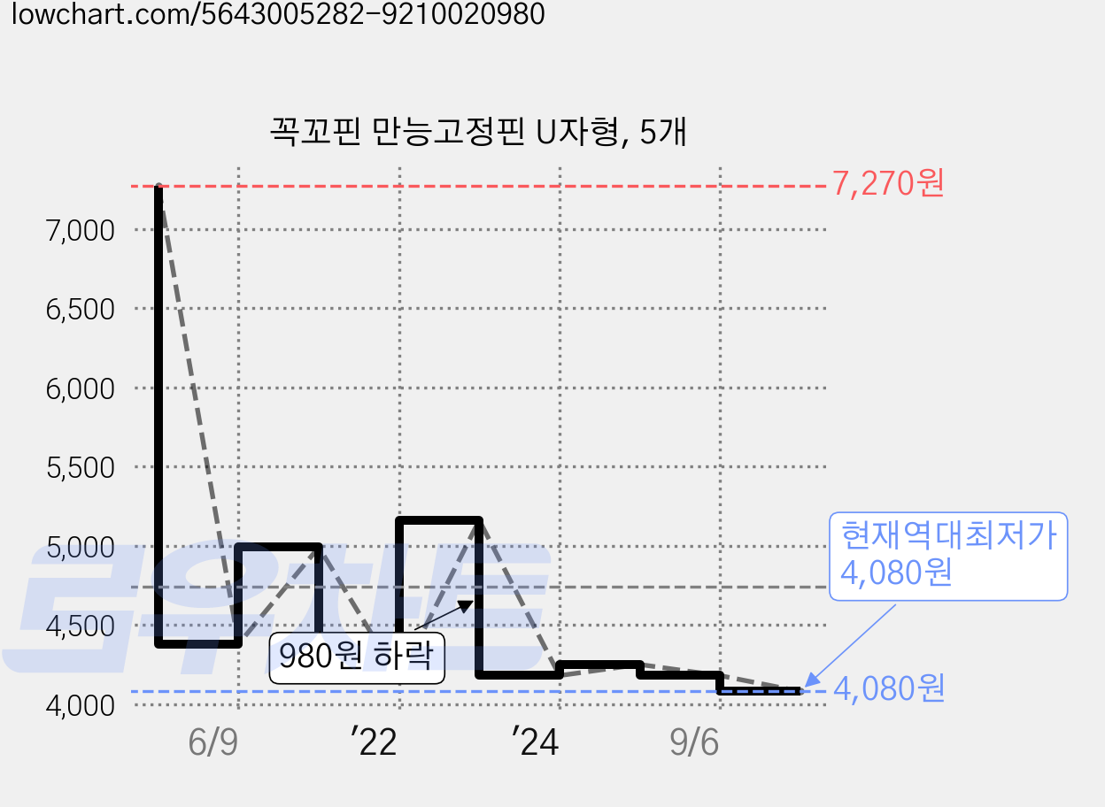 꼭꼬핀 만능고정핀 U자형, 5개 가격 변동 차트, 현재가 4,080원, 역대최저가