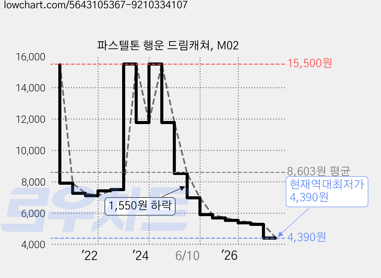 파스텔톤 행운 드림캐쳐, M02 가격 변동 차트, 현재가 4,390원, 역대최저가
