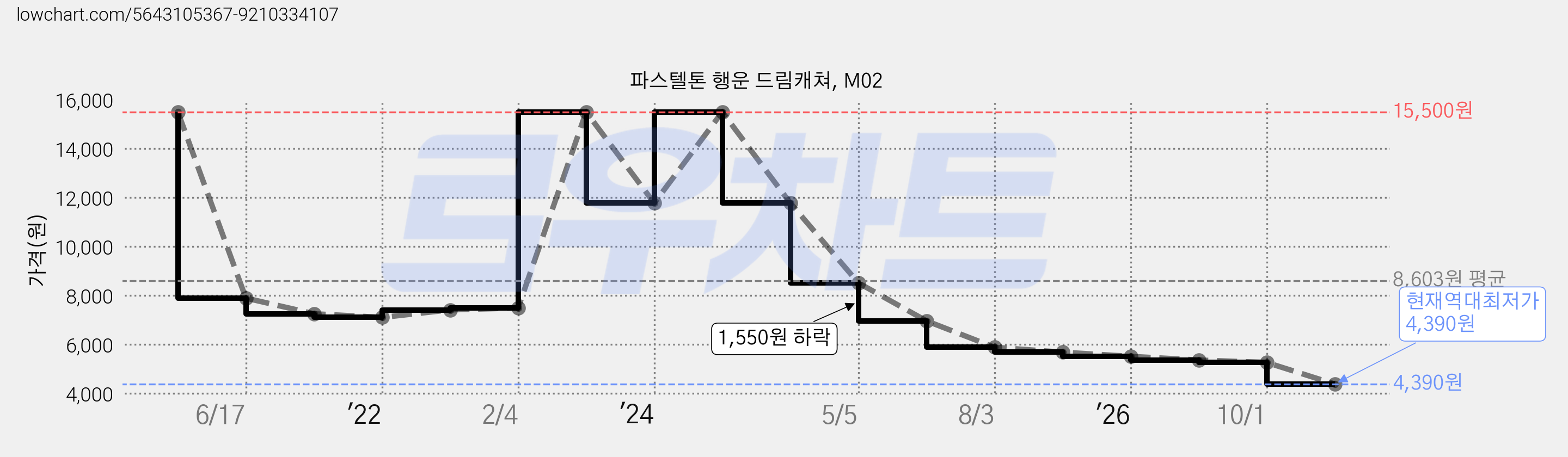 파스텔톤 행운 드림캐쳐, M02 가격 변동 차트, 현재가 4,390원, 역대최저가