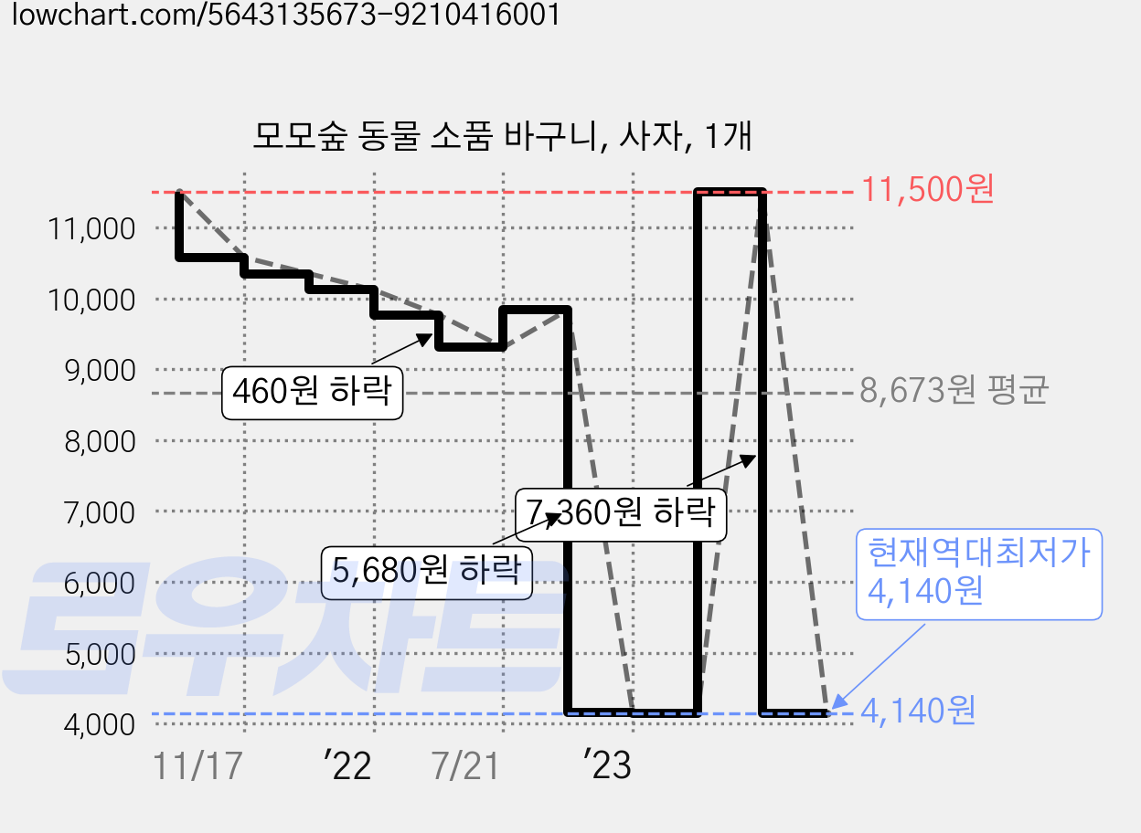 모모숲 동물 소품 바구니, 사자, 1개 가격 변동 차트, 현재가 4,140원, 역대최저가