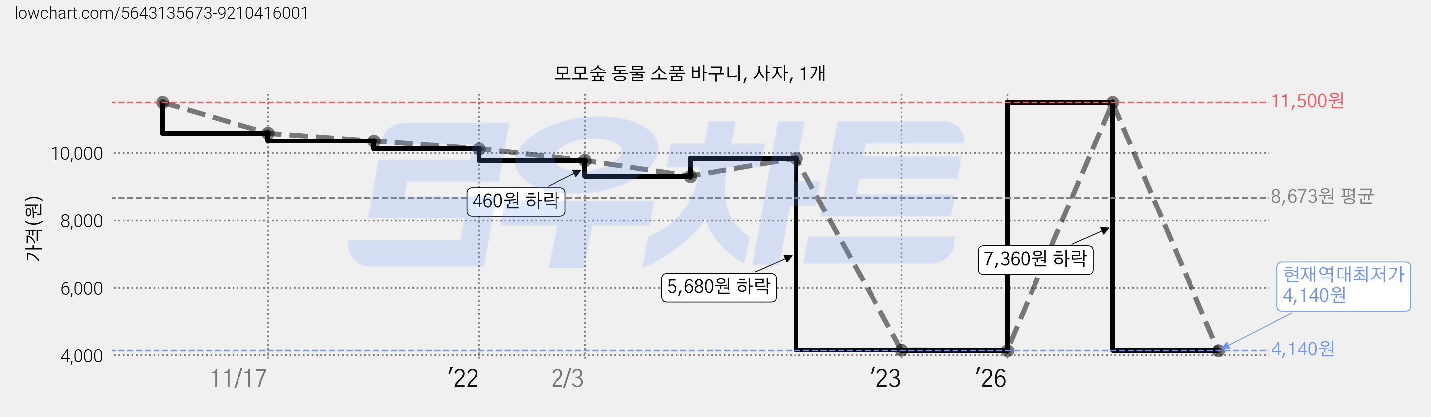 모모숲 동물 소품 바구니, 사자, 1개 가격 변동 차트, 현재가 4,140원, 역대최저가