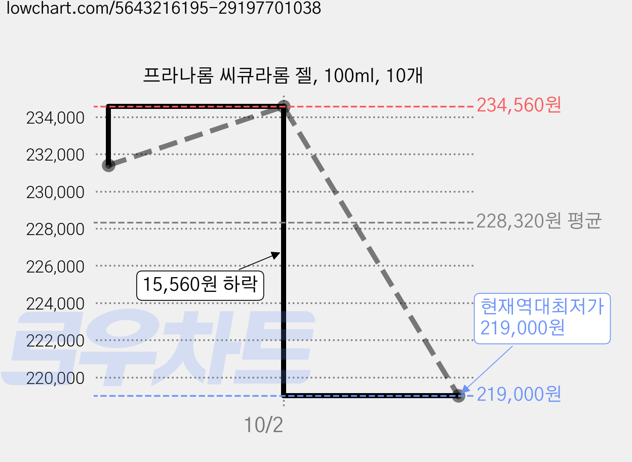 프라나롬 씨큐라롬 젤, 100ml, 10개 가격 변동 차트, 현재가 219,000원, 역대최저가