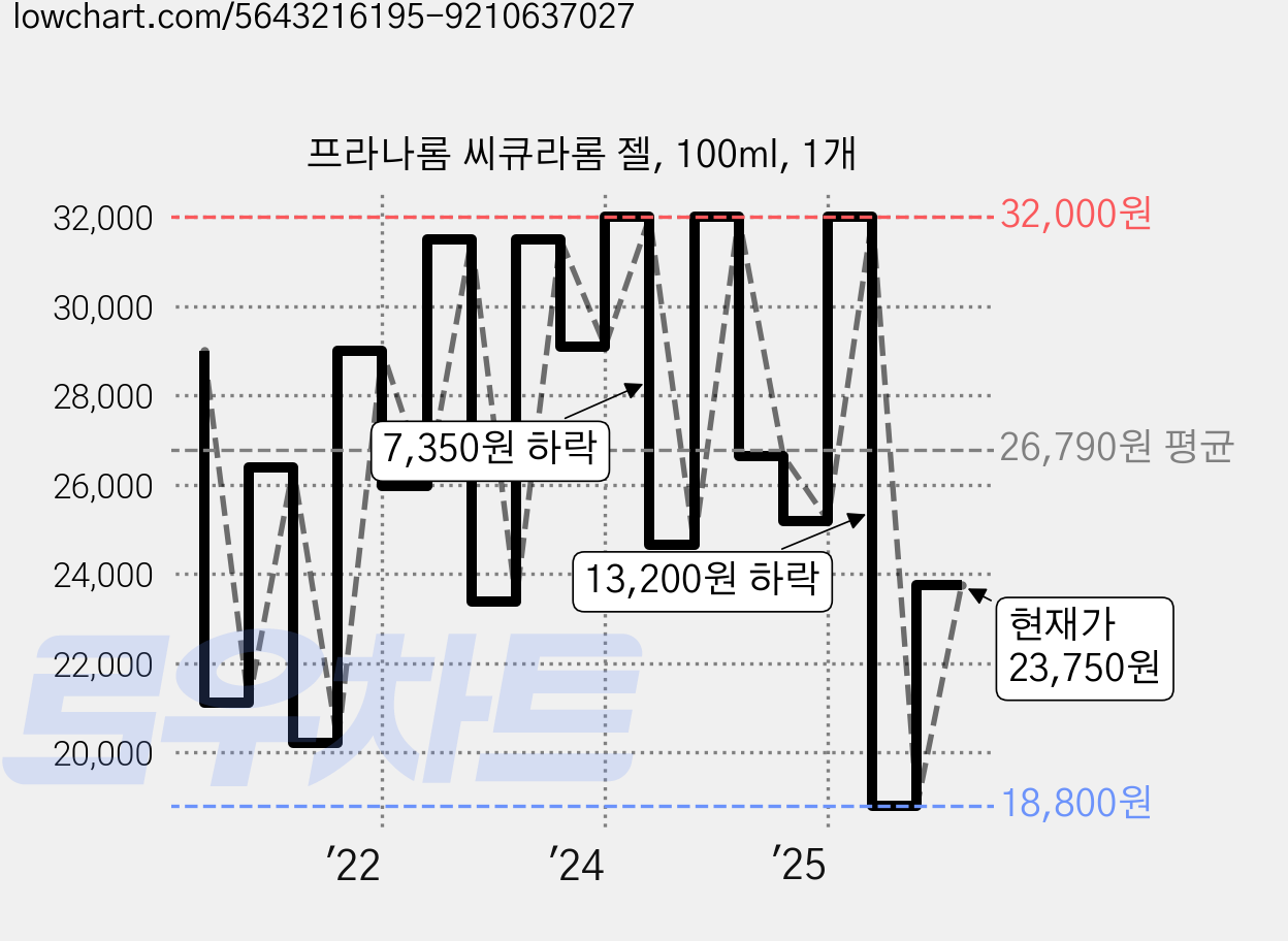 프라나롬 씨큐라롬 젤, 100ml, 1개 가격 변동 차트, 현재가 23,250원, 관측 최저가 18,800원
