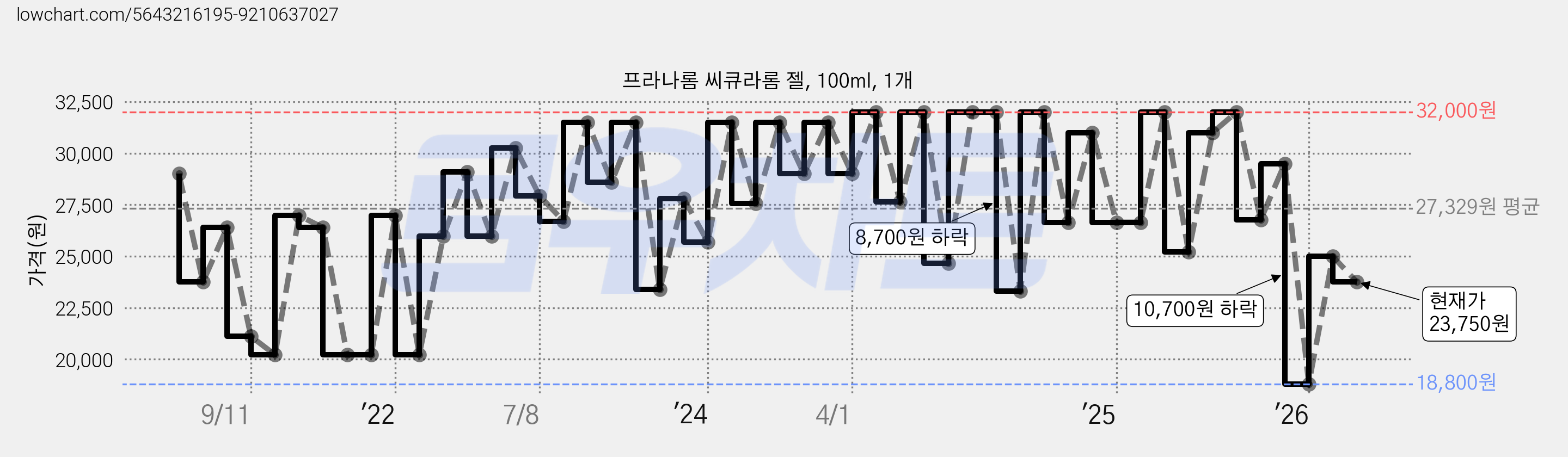 프라나롬 씨큐라롬 젤, 100ml, 1개 가격 변동 차트, 현재가 23,250원, 관측 최저가 18,800원