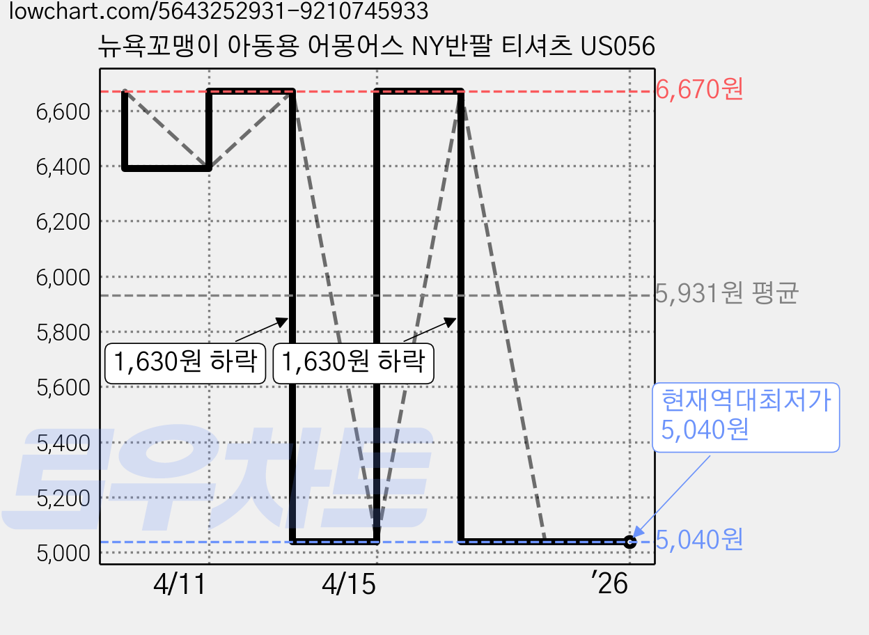 뉴욕꼬맹이 아동용 어몽어스 NY반팔 티셔츠 US056 가격 변동 차트, 현재가 5,040원, 역대최저가
