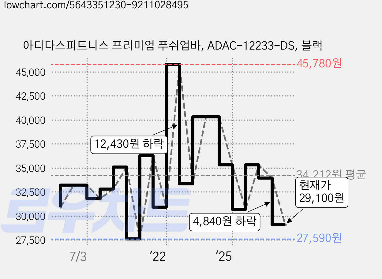 아디다스피트니스 프리미엄 푸쉬업바, ADAC-12233-DS, 블랙 가격 변동 차트, 현재가 28,500원, 관측 최저가 27,590원