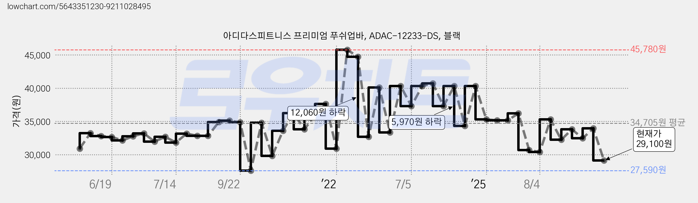 아디다스피트니스 프리미엄 푸쉬업바, ADAC-12233-DS, 블랙 가격 변동 차트, 현재가 28,500원, 관측 최저가 27,590원