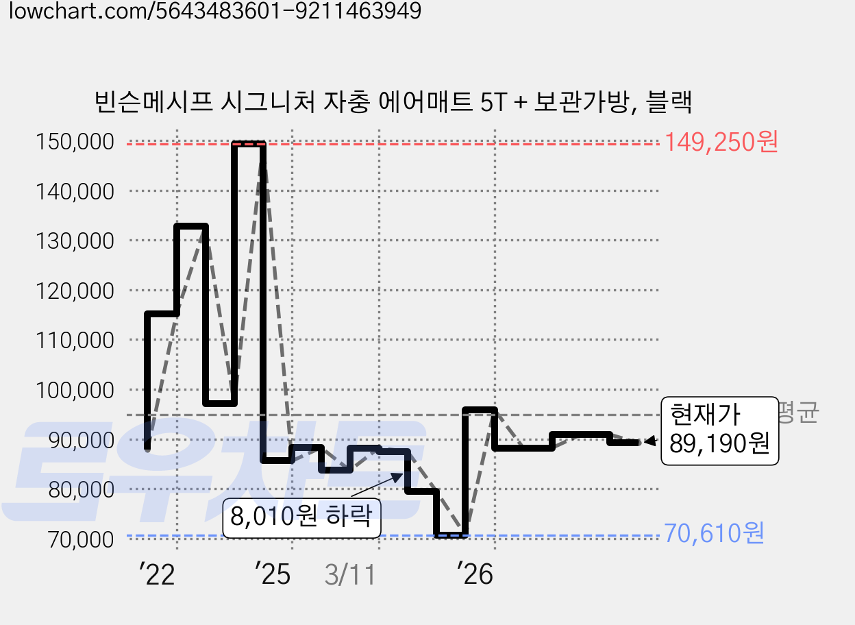 빈슨메시프 시그니처 자충 에어매트 5T + 보관가방, 블랙 가격 변동 차트, 현재가 89,190원, 관측 최저가 70,610원