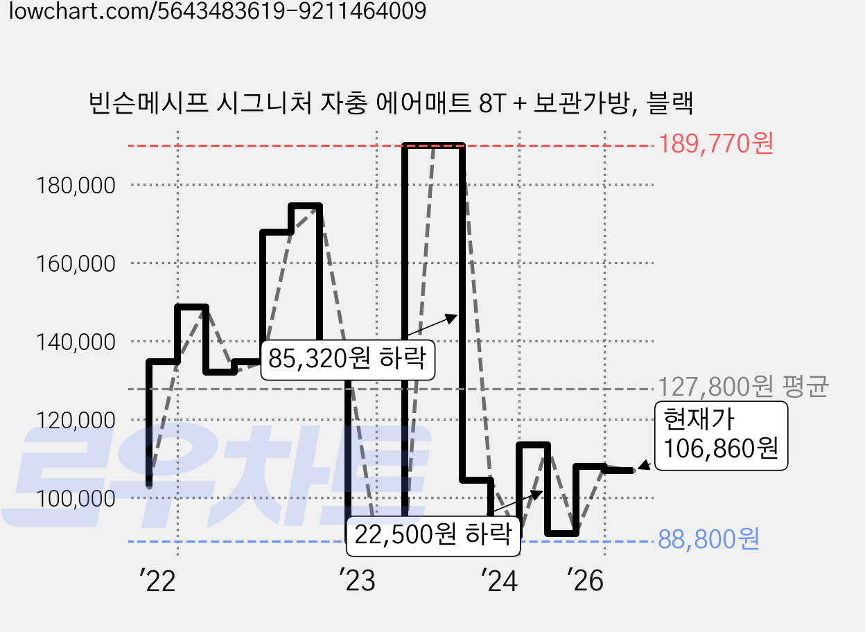 빈슨메시프 시그니처 자충 에어매트 8T + 보관가방, 블랙 가격 변동 차트, 현재가 106,860원, 관측 최저가 88,800원