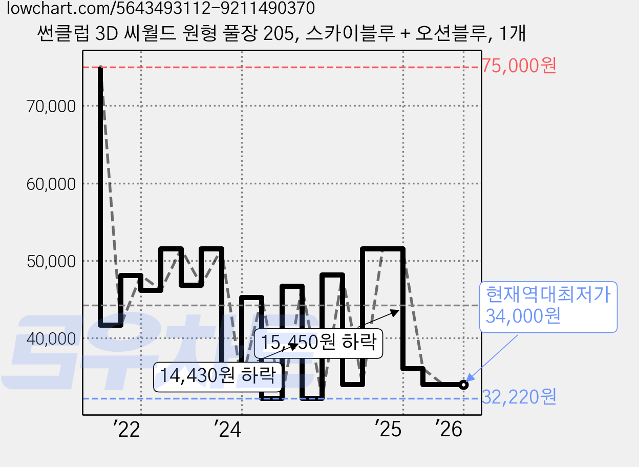 썬클럽 3D 씨월드 원형 풀장 205, 스카이블루 + 오션블루, 1개 가격 변동 차트, 현재가 34,000원, 역대최저가