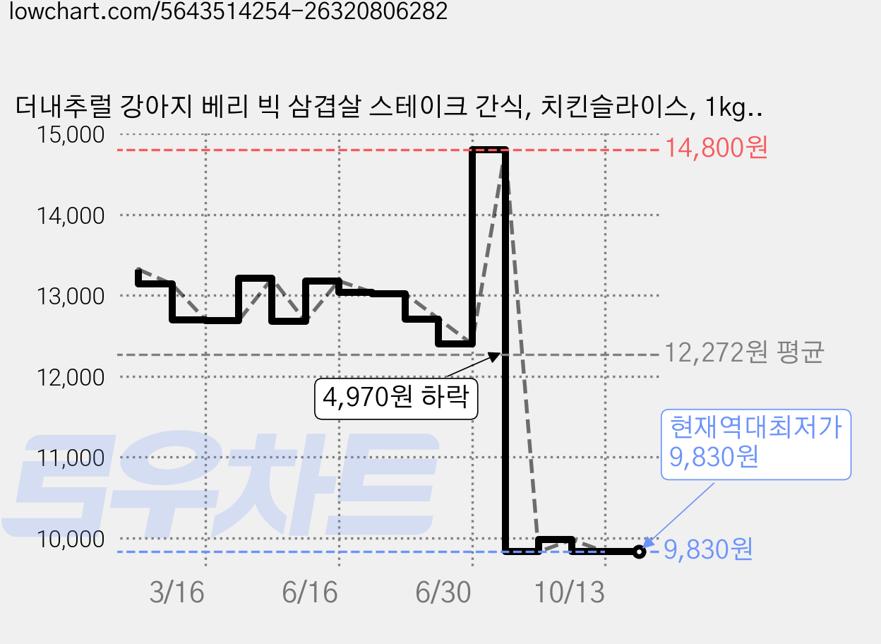 더내추럴 강아지 베리 빅 삼겹살 스테이크 간식, 치킨슬라이스, 1kg, 1개 가격 변동 차트, 현재가 9,830원, 역대최저가