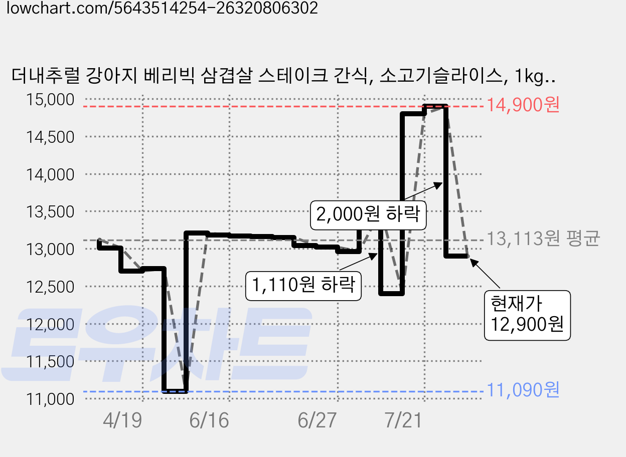 더내추럴 강아지 베리빅 삼겹살 스테이크 간식, 소고기슬라이스, 1kg, 1개 가격 변동 차트, 현재가 12,900원, 관측 최저가 11,090원